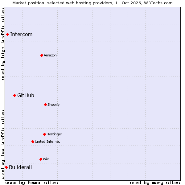 Market position of GitHub vs. Intercom vs. Builderall