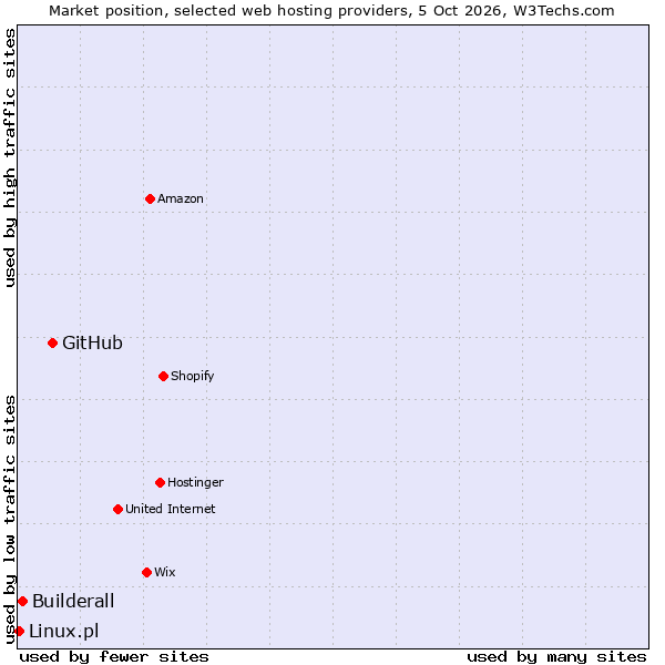 Market position of GitHub vs. Builderall vs. Linux.pl