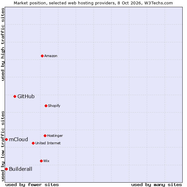 Market position of GitHub vs. mCloud vs. Builderall