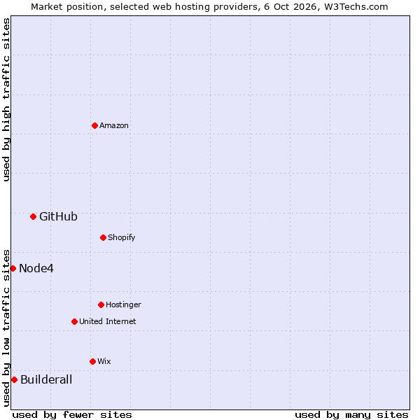 Market position of GitHub vs. Builderall vs. Node4