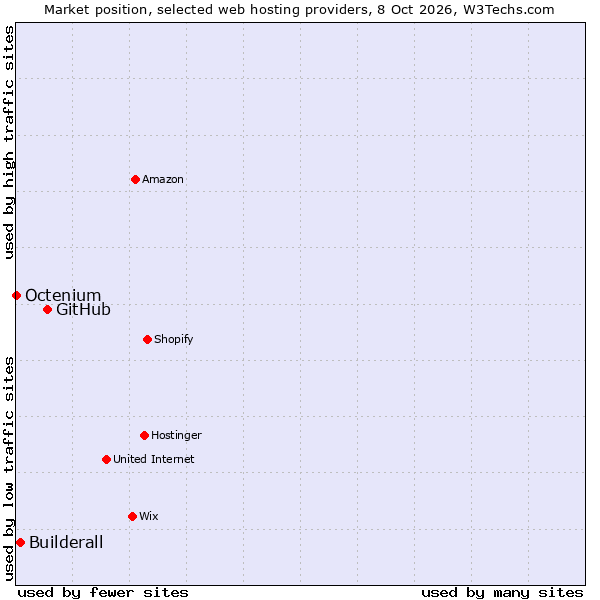 Market position of GitHub vs. Builderall vs. Octenium
