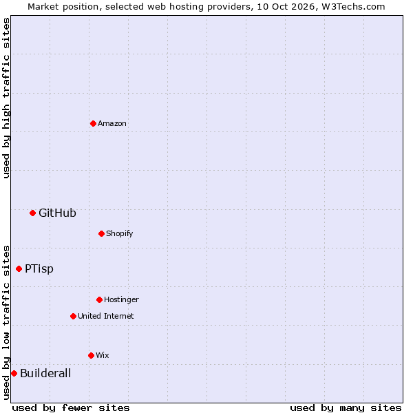 Market position of GitHub vs. PTisp vs. Builderall