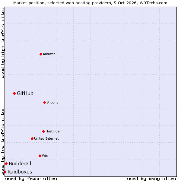 Market position of GitHub vs. Builderall vs. Raidboxes