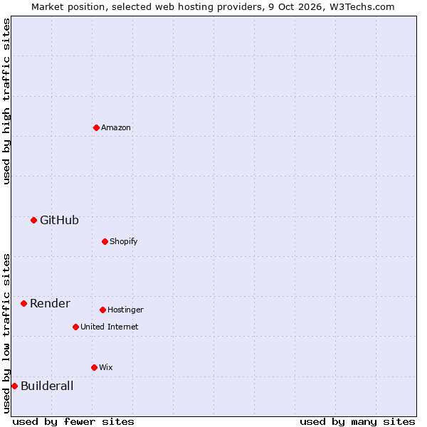Market position of GitHub vs. Render vs. Builderall