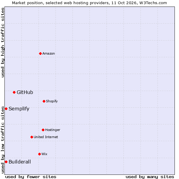 Market position of GitHub vs. Semplify vs. Builderall