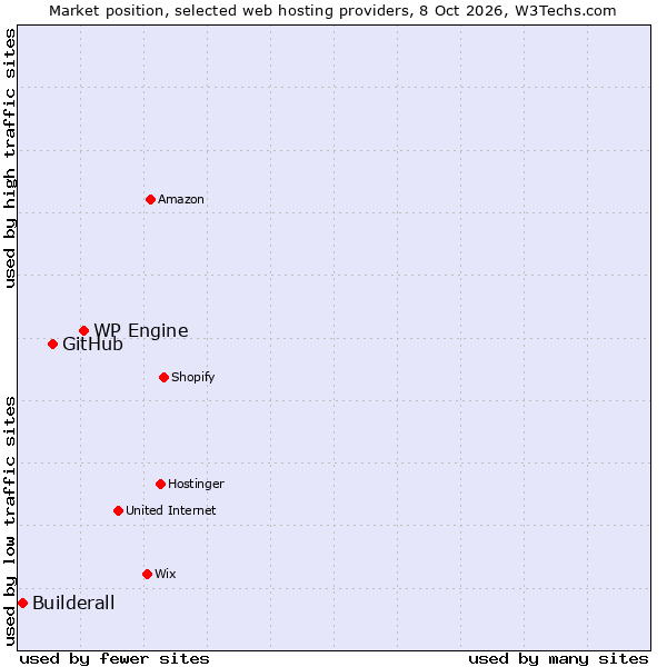 Market position of WP Engine vs. GitHub vs. Builderall