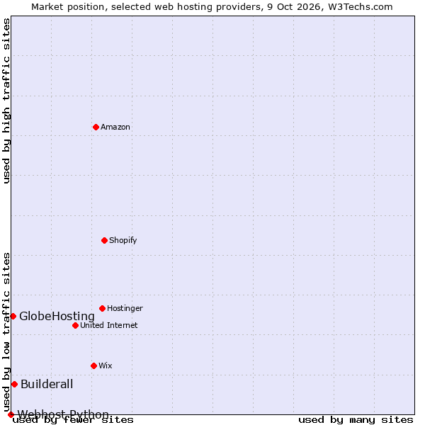 Market position of Builderall vs. GlobeHosting vs. Webhost Python