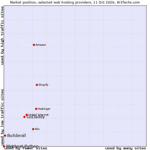 Market position of GoDaddy vs. Builderall vs. Webhost Python