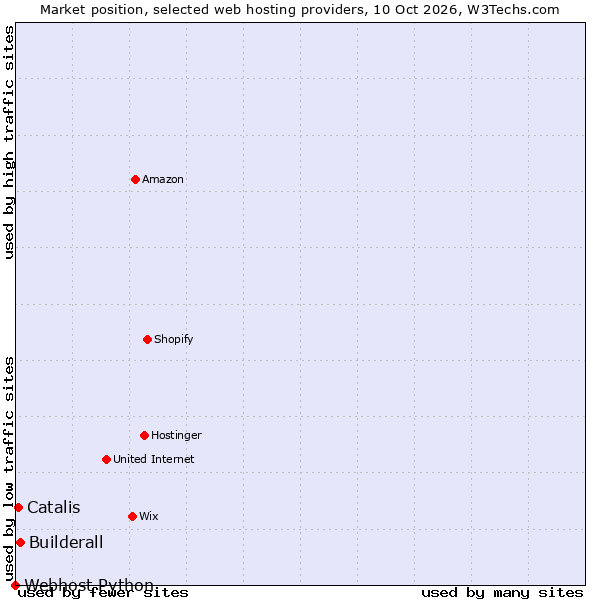 Market position of Builderall vs. Catalis vs. Webhost Python