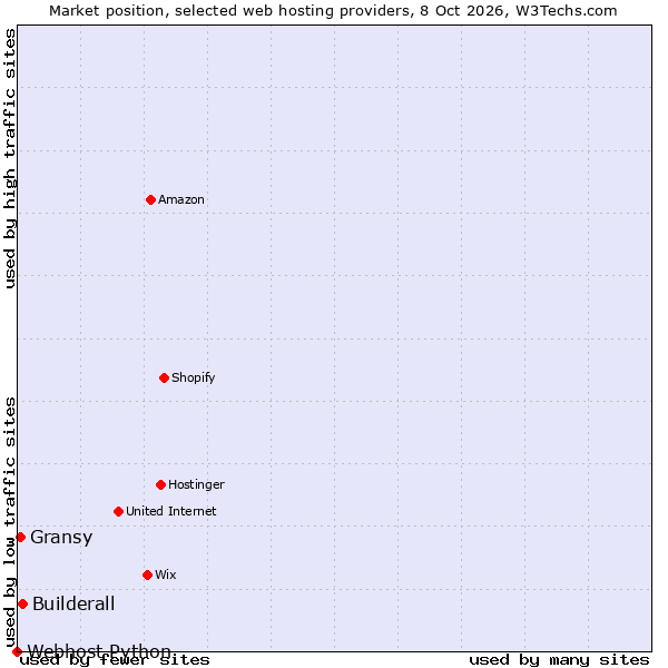 Market position of Builderall vs. Gransy vs. Webhost Python