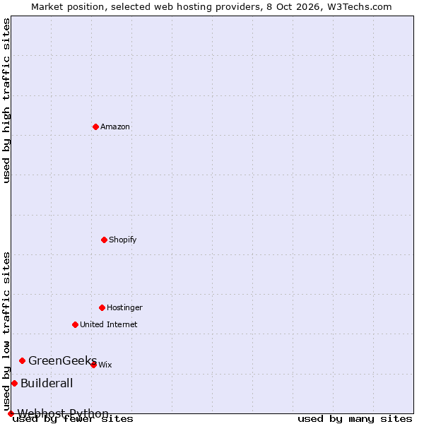 Market position of GreenGeeks vs. Builderall vs. Webhost Python