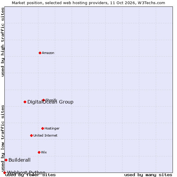 Market position of DigitalOcean Group vs. Builderall vs. Webhost Python