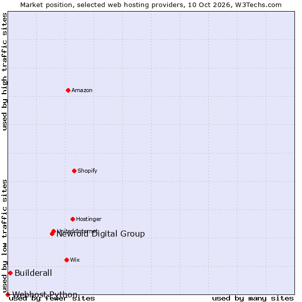 Market position of Newfold Digital Group vs. Builderall vs. Webhost Python