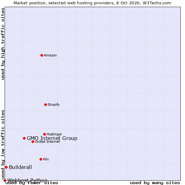 Market position of GMO Internet Group vs. Builderall vs. Webhost Python