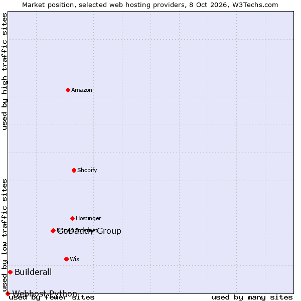 Market position of GoDaddy Group vs. Builderall vs. Webhost Python