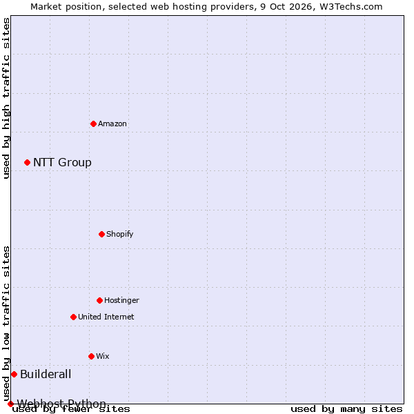 Market position of NTT Group vs. Builderall vs. Webhost Python