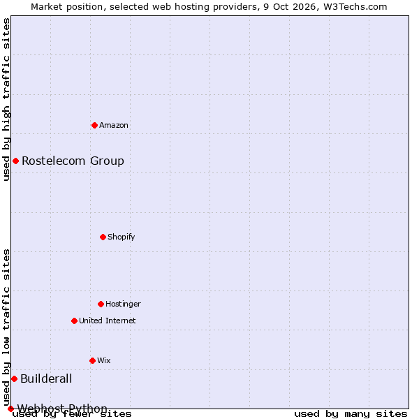 Market position of Rostelecom Group vs. Builderall vs. Webhost Python