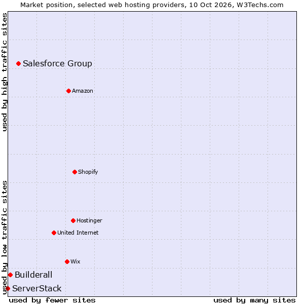 Market position of Salesforce Group vs. Builderall vs. ServerStack