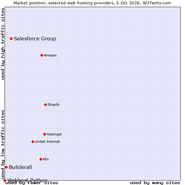 Market position of Salesforce Group vs. Builderall vs. Webhost Python