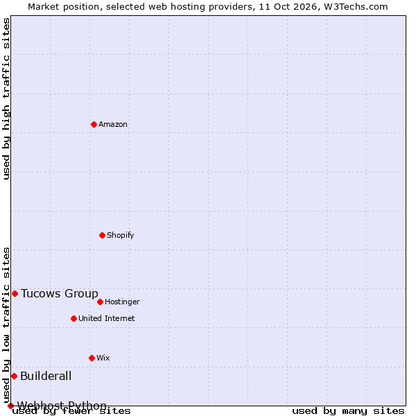 Market position of Tucows Group vs. Builderall vs. Webhost Python