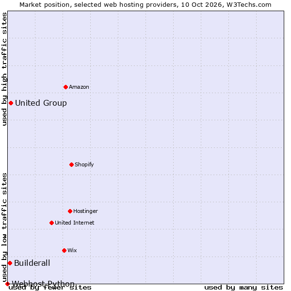 Market position of United Group vs. Builderall vs. Webhost Python