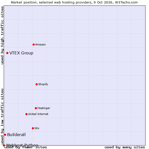 Market position of VTEX Group vs. Builderall vs. Webhost Python