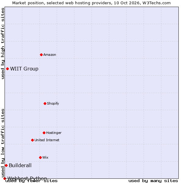Market position of WIIT Group vs. Builderall vs. Webhost Python