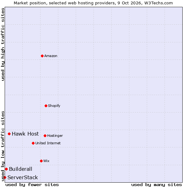 Market position of Hawk Host vs. Builderall vs. ServerStack