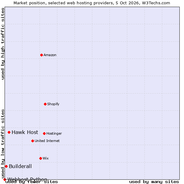 Market position of Hawk Host vs. Builderall vs. Webhost Python