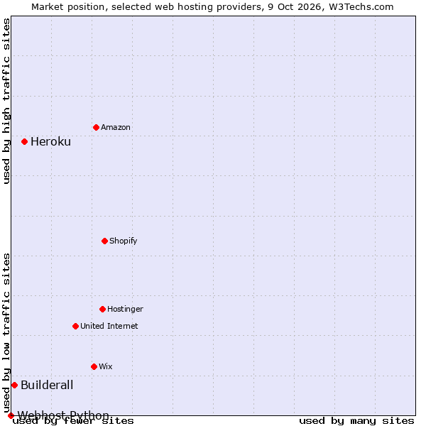 Market position of Heroku vs. Builderall vs. Webhost Python