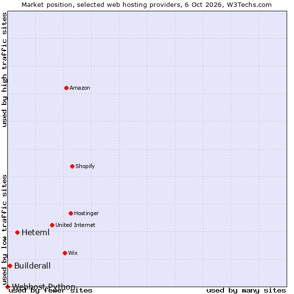 Market position of Heteml vs. Builderall vs. Webhost Python