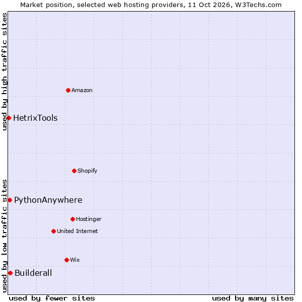 Market position of Builderall vs. PythonAnywhere vs. HetrixTools