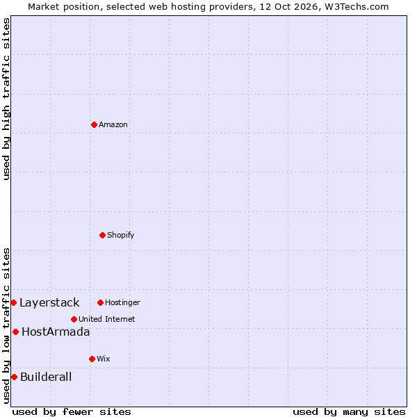 Market position of HostArmada vs. Builderall vs. Layerstack