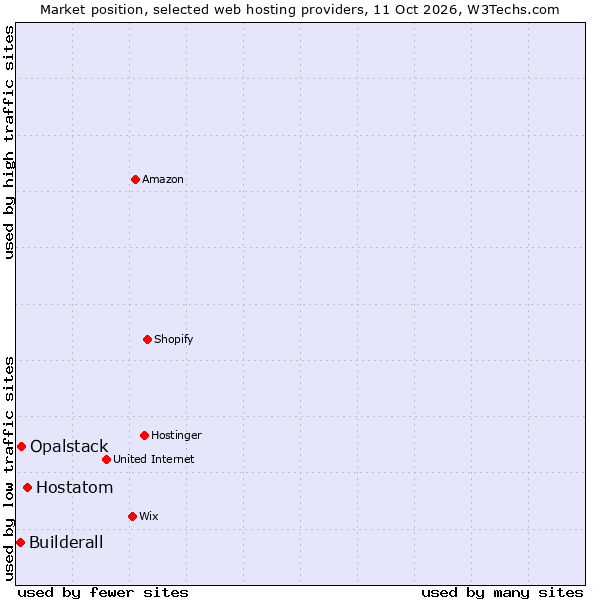 Market position of Hostatom vs. Opalstack vs. Builderall