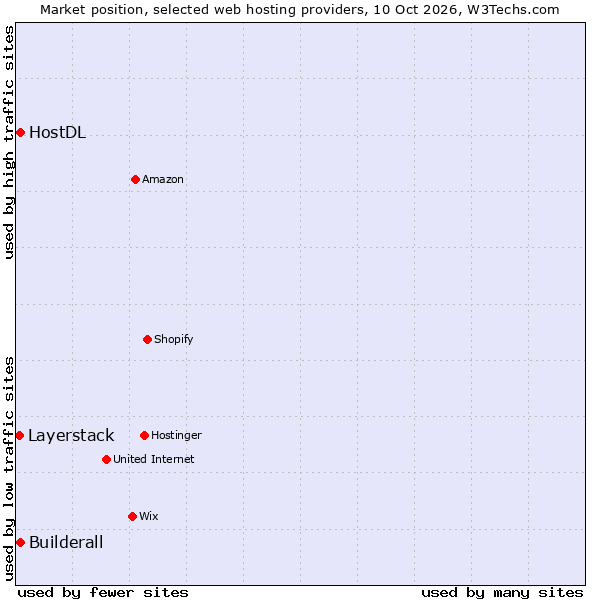 Market position of Builderall vs. HostDL vs. Layerstack