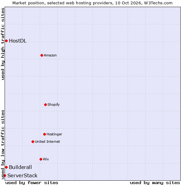 Market position of Builderall vs. HostDL vs. ServerStack