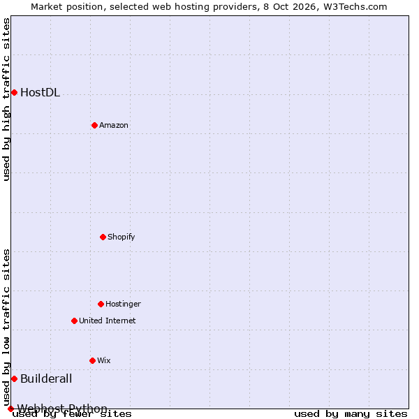 Market position of Builderall vs. HostDL vs. Webhost Python