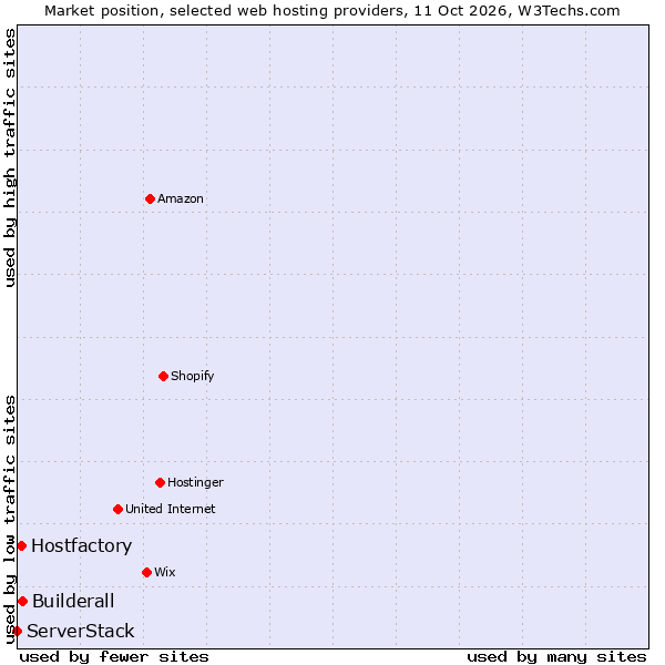 Market position of Builderall vs. Hostfactory vs. ServerStack