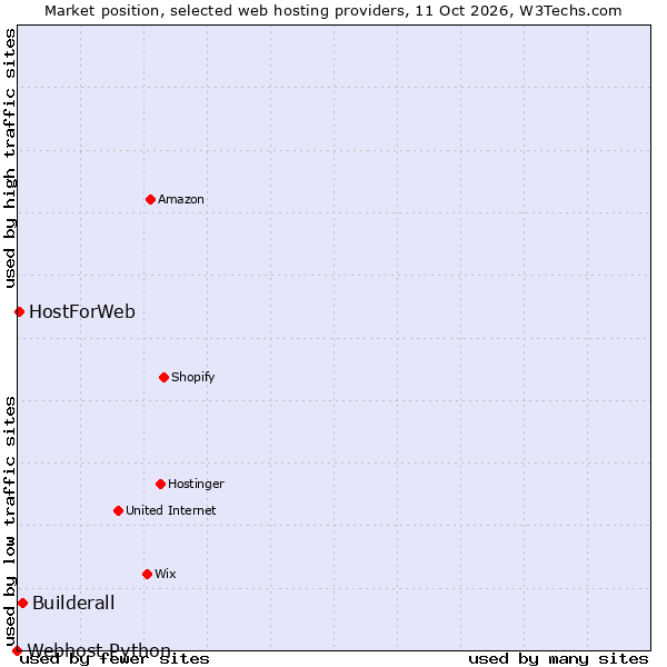 Market position of Builderall vs. HostForWeb vs. Webhost Python