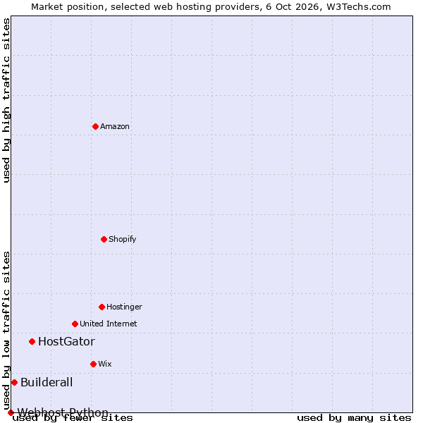 Market position of HostGator vs. Builderall vs. Webhost Python