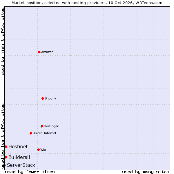 Market position of Builderall vs. Hostinet vs. ServerStack