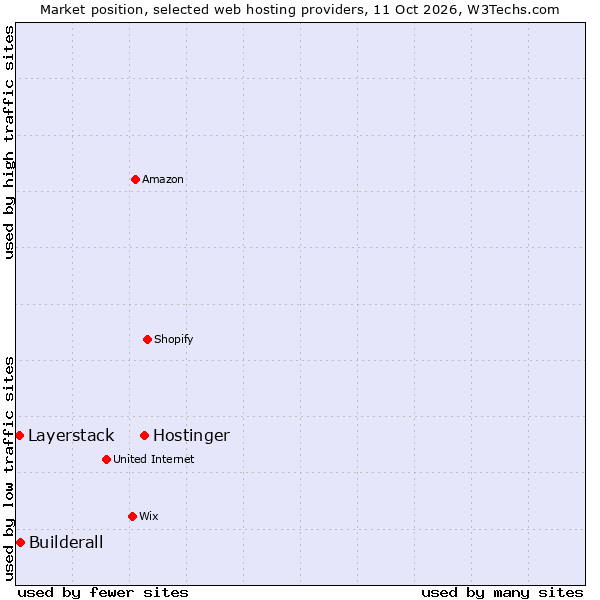 Market position of Hostinger vs. Builderall vs. Layerstack
