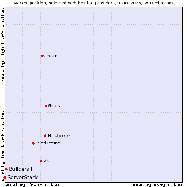 Market position of Hostinger vs. Builderall vs. ServerStack