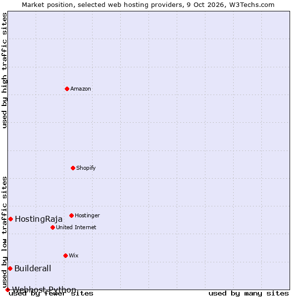Market position of HostingRaja vs. Builderall vs. Webhost Python