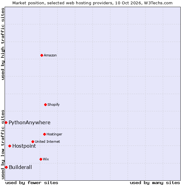Market position of Hostpoint vs. Builderall vs. PythonAnywhere