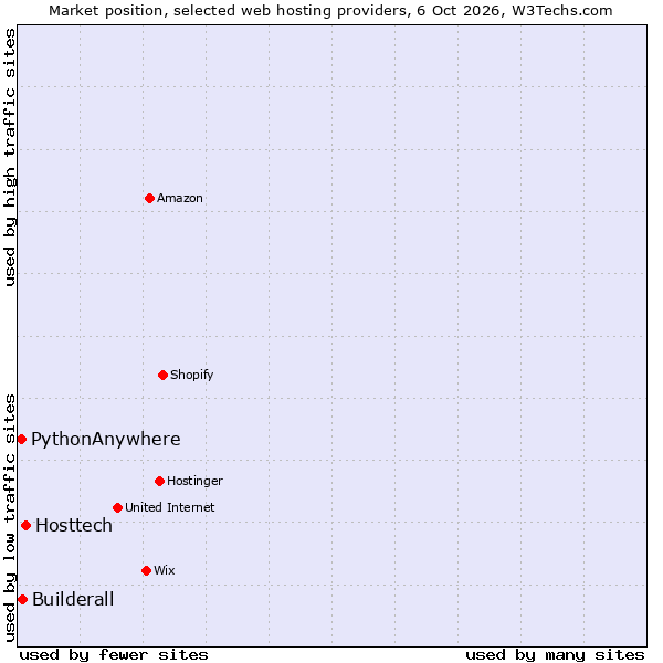 Market position of Hosttech vs. Builderall vs. PythonAnywhere
