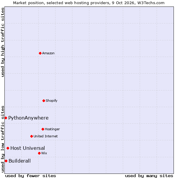 Market position of Host Universal vs. Builderall vs. PythonAnywhere