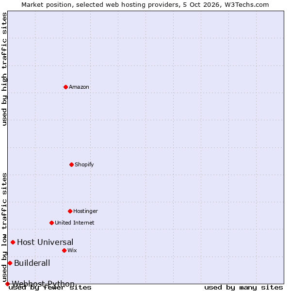 Market position of Host Universal vs. Builderall vs. Webhost Python