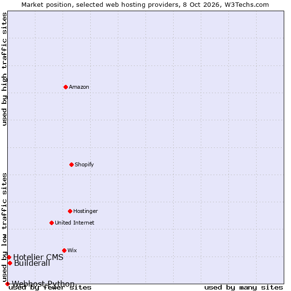 Market position of Builderall vs. Hotelier CMS vs. Webhost Python