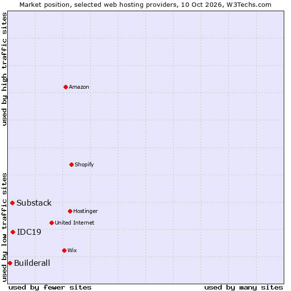 Market position of IDC19 vs. Substack vs. Builderall